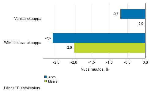 Vhittiskaupan myynnin arvon ja mrn kehitys, lokakuu 2016, % (TOL 2008)