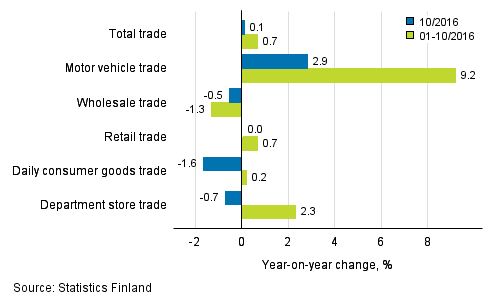 Annual change in turnover in trade industries, % (TOL 2008)