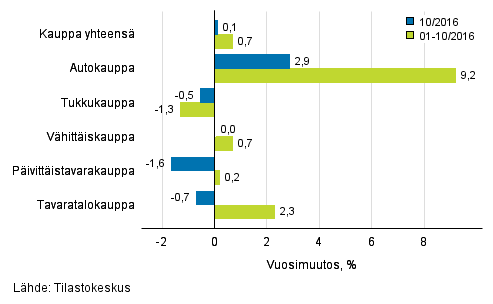 Liikevaihdon vuosimuutos kaupan eri aloilla, % (TOL 2008)