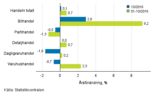 rsfrndring av omsttningen inom handelns olika branscher, % (TOL 2008)