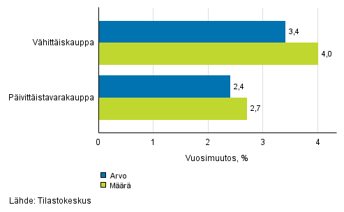 Vhittiskaupan myynnin arvon ja mrn kehitys, marraskuu 2016, % (TOL 2008)