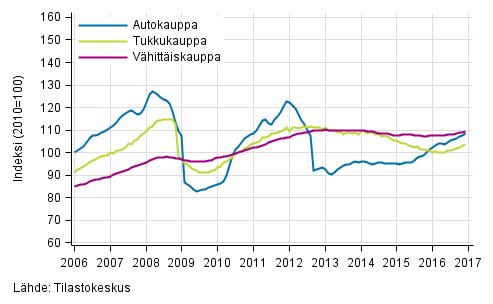 Liitekuvio 1. Auto-, tukku- ja vhittiskaupan liikevaihdon trendisarjat (TOL 2008)