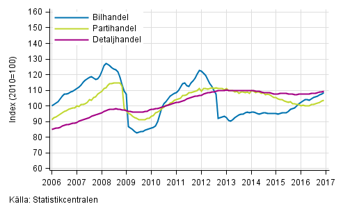 Figurbilaga 1. Bil-, parti- och detaljhandelns omsttning, trend serier (TOL 2008)