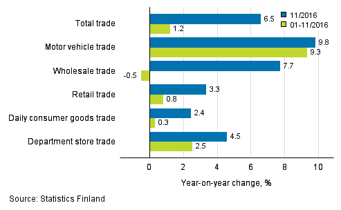 Annual change in turnover in trade industries, % (TOL 2008)