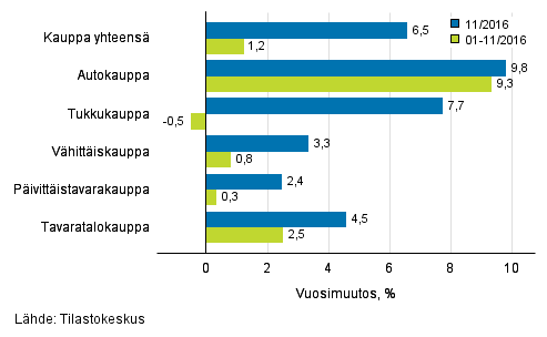 Liikevaihdon vuosimuutos kaupan eri aloilla, % (TOL 2008)