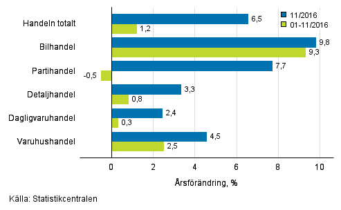 rsfrndring av omsttningen inom handelns olika branscher, % (TOL 2008)