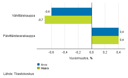 Vhittiskaupan myynnin arvon ja mrn kehitys, joulukuu 2016, % (TOL 2008)