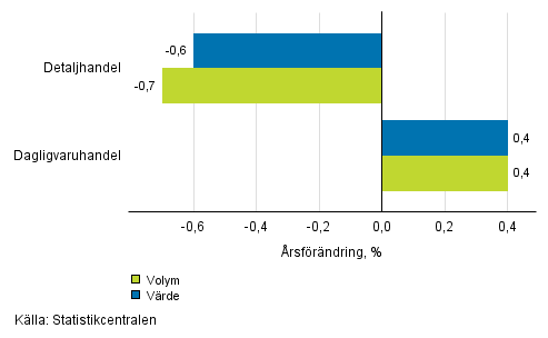 Utvecklingen av frsljningsvrde och -volym inom detaljhandeln, december 2016, % (TOL 2008)