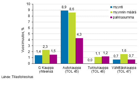 Kuvio 1. Myynnin, myynnin mrn ja palkkasumman kehitys kaupan toimialoilla vuonna 2016, %