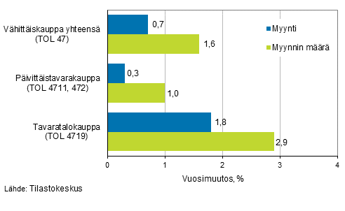 Kuvio 2. Myynnin ja myynnin mrn kehitys vhittiskaupan toimialoilla vuonna 2016, %