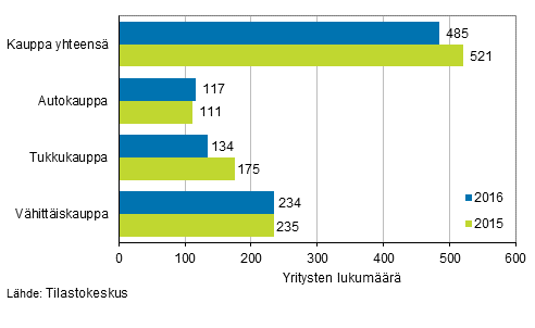 Kuvio 3. Konkurssiin haettujen yritysten mr kaupan toimialoilla vuosina 2015 ja 2016