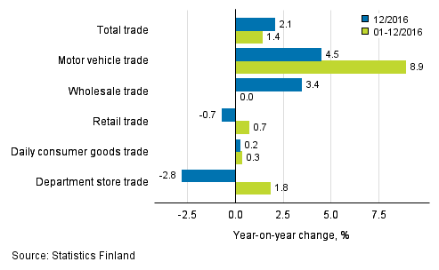 Annual change in turnover in trade industries, % (TOL 2008)