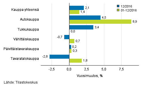 Liikevaihdon vuosimuutos kaupan eri aloilla, % (TOL 2008)