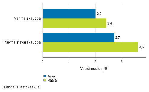 Vhittiskaupan myynnin arvon ja mrn kehitys, tammikuu 2017, % (TOL 2008)