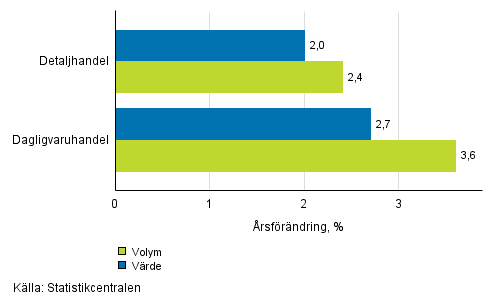 Utvecklingen av frsljningsvrde och -volym inom detaljhandeln, januari 2017, % (TOL 2008)