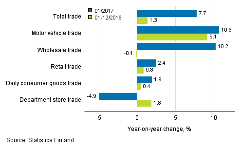 Annual change in turnover in trade industries, % (TOL 2008)