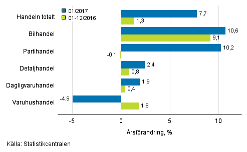 rsfrndring av omsttningen inom handelns olika branscher, % (TOL 2008)