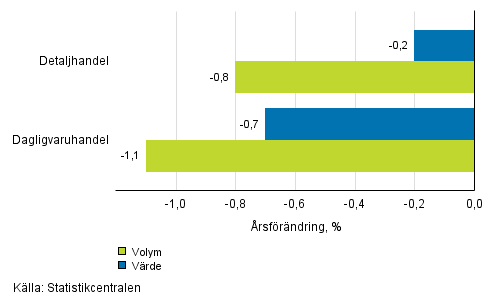 Utvecklingen av frsljningsvrde och -volym inom detaljhandeln, februari 2017, % (TOL 2008)