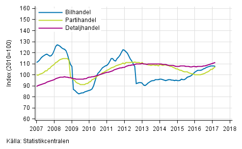 Figurbilaga 1. Bil-, parti- och detaljhandelns omsttning, trend serier (TOL 2008)