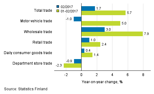 Annual change in turnover in trade industries, % (TOL 2008)