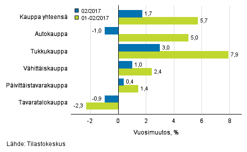 Liikevaihdon vuosimuutos kaupan eri aloilla, % (TOL 2008)