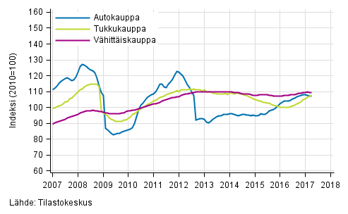 Liitekuvio 1. Auto-, tukku- ja vhittiskaupan liikevaihdon trendisarjat (TOL 2008)