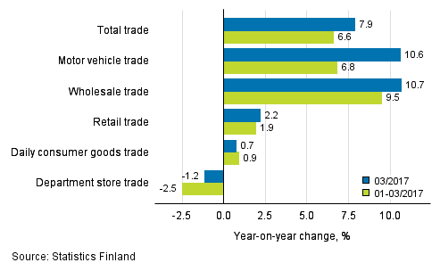 Annual change in turnover in trade industries, % (TOL 2008)