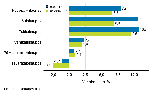 Liikevaihdon vuosimuutos kaupan eri aloilla, % (TOL 2008)