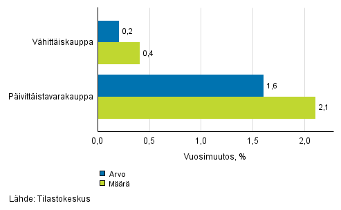 Vhittiskaupan myynnin arvon ja mrn kehitys, huhtikuu 2017, % (TOL 2008)