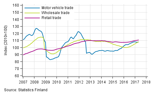 Appendix figure 1. Turnover of motor vehicles, wholesale and retail trade, trend series (TOL 2008)