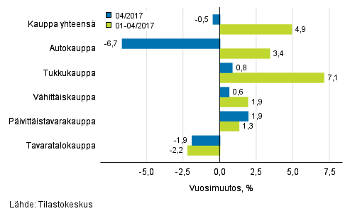 Liikevaihdon vuosimuutos kaupan eri aloilla, % (TOL 2008)