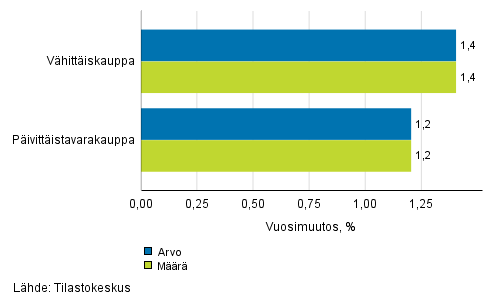 Vhittiskaupan myynnin arvon ja mrn kehitys, toukokuu 2017, % (TOL 2008)