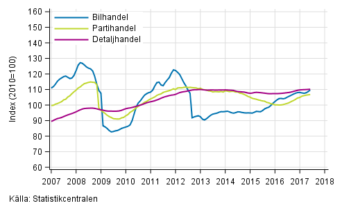 Figurbilaga 1. Bil-, parti- och detaljhandelns omsttning, trend serier (TOL 2008)