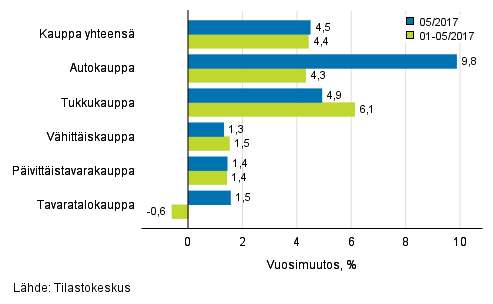 Liikevaihdon vuosimuutos kaupan eri aloilla, % (TOL 2008)