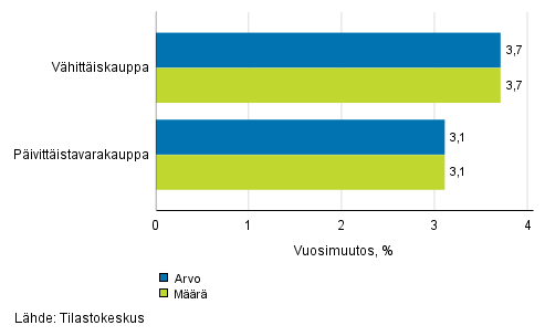 Vhittiskaupan myynnin arvon ja mrn kehitys, keskuu 2017, % (TOL 2008)