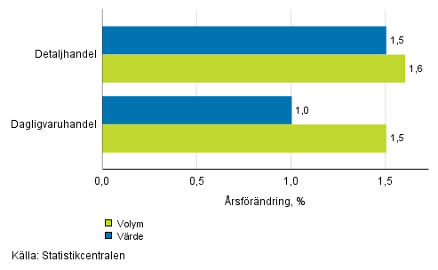 Utvecklingen av frsljningsvrde och -volym inom detaljhandeln, juli 2017, % (TOL 2008)