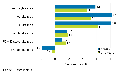 Liikevaihdon vuosimuutos kaupan eri aloilla, % (TOL 2008)