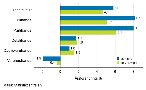 rsfrndring av omsttningen inom handelns olika branscher, % (TOL 2008)