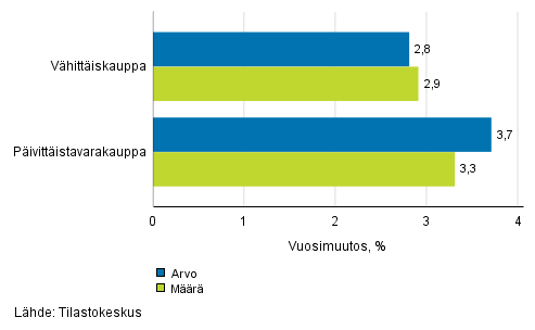 Vhittiskaupan myynnin arvon ja mrn kehitys, elokuu 2017, % (TOL 2008)