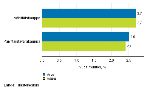 Vhittiskaupan myynnin arvon ja mrn kehitys, syyskuu 2017, % (TOL 2008)