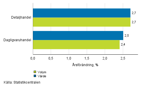 Utvecklingen av frsljningsvrde och -volym inom detaljhandeln, september 2017, % (TOL 2008)