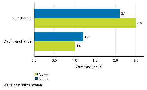 Utvecklingen av frsljningsvrde och -volym inom detaljhandeln, oktober 2017, % (TOL 2008)