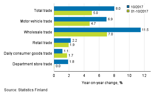 Annual change in turnover in trade industries, % (TOL 2008)