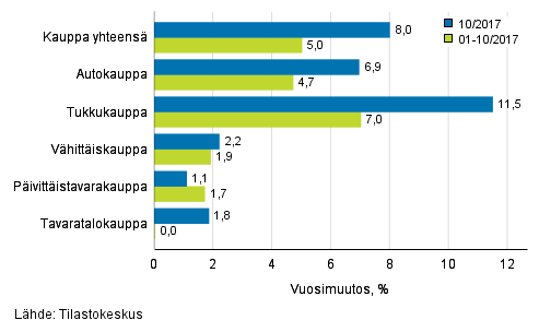 Liikevaihdon vuosimuutos kaupan eri aloilla, % (TOL 2008)