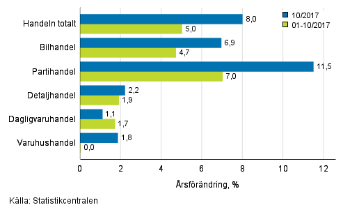 rsfrndring av omsttningen inom handelns olika branscher, % (TOL 2008)