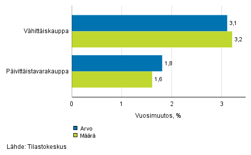 Vhittiskaupan myynnin arvon ja mrn kehitys, marraskuu 2017, % (TOL 2008)