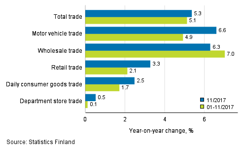 Annual change in turnover in trade industries, % (TOL 2008)