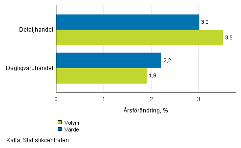 Utvecklingen av frsljningsvrde och -volym inom detaljhandeln, december 2017, % (TOL 2008)