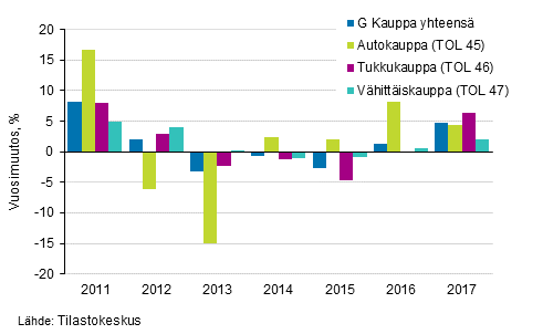 Kuvio 1. Myynnin vuosimuutokset kaupan toimialoilla, %