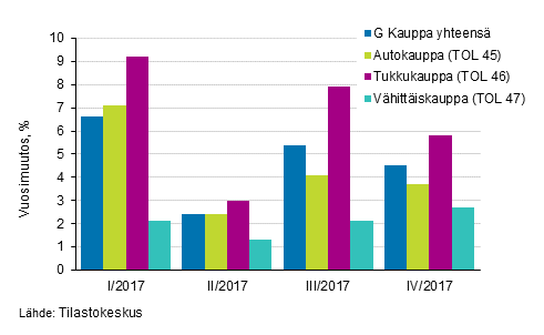 Kuvio 2. Myynnin neljnnesvuosimuutokset kaupan toimialoilla, %